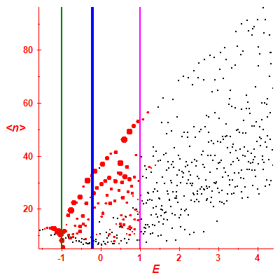 Peres lattice <N>